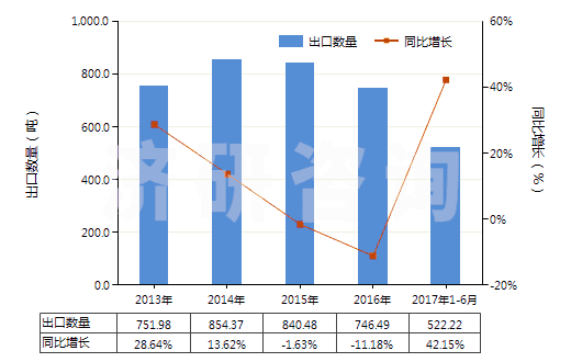 2013-2017年6月中國胞嘧啶(HS29335910)出口量及增速統(tǒng)計(jì)